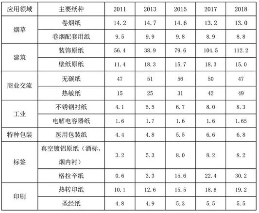 中國(guó)主要特種紙產(chǎn)量