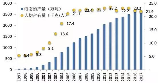 中國(guó)液態(tài)奶產(chǎn)量與人均消費(fèi)量