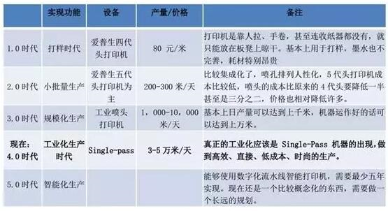 不同印染工藝速度、市場(chǎng)份額比較