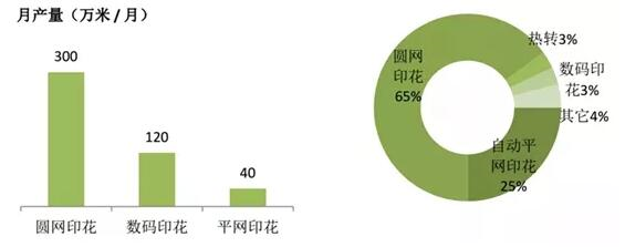 不同印染工藝速度，市場(chǎng)份額比較