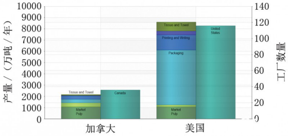 北美造紙產(chǎn)量分布情況